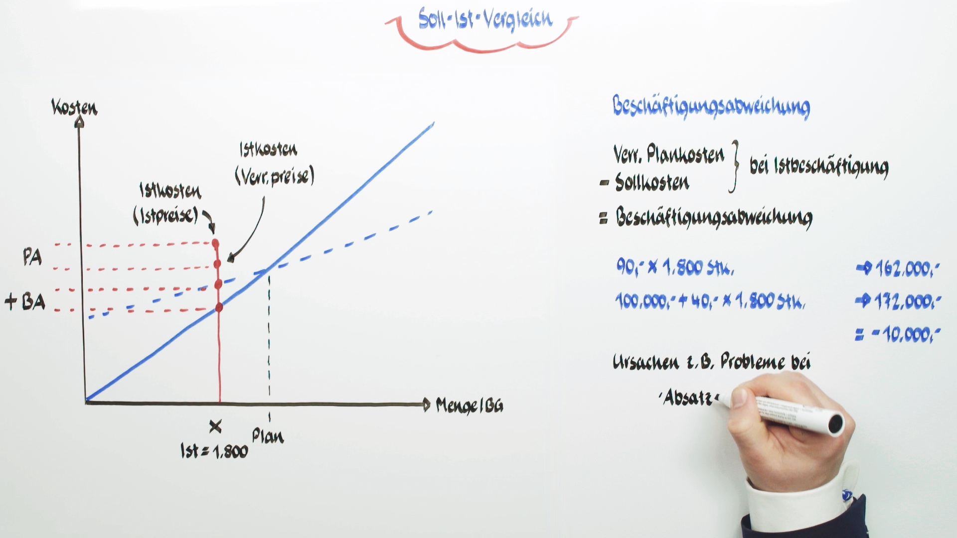 VOCANTO - Plankostenrechnung Abweichungsanalyse
